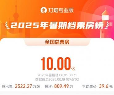 2025年暑期档电影总票房破10亿