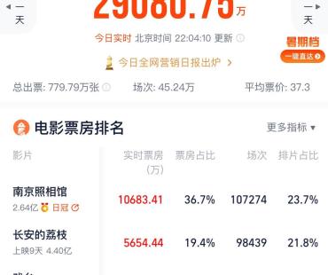 《南京照相馆》单日票房破亿 总票房预测上调