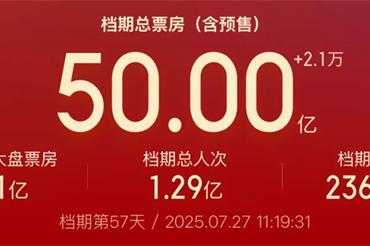 2025暑期档累计票房突破50亿 单日票房达2.94亿