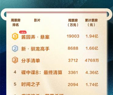 全国电影周票房达4.39亿 《酱园弄》夺周冠