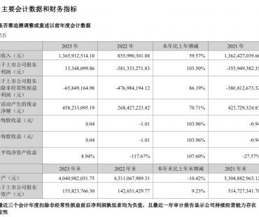 金逸影视发布2023财报 净利润1334万元扭亏为盈